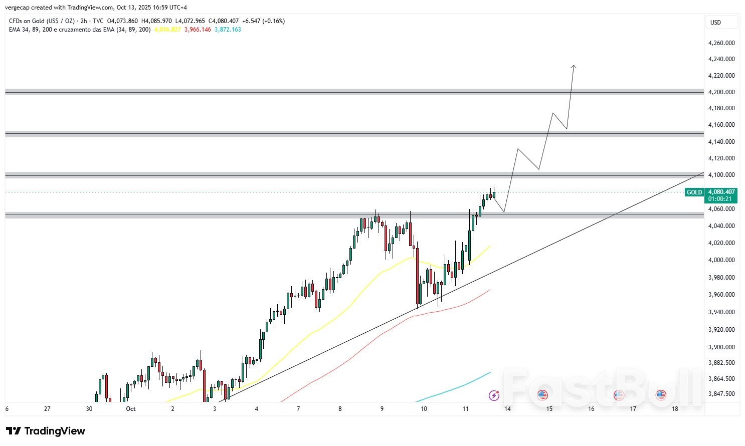 미중 무역 갈등으로 안전자산 선호 현상 재점화, 금값 4,080달러 돌파…신기록 경신