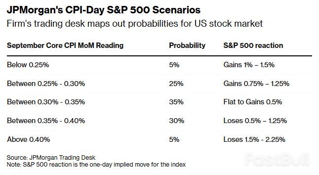 降息預期壓倒通膨擔憂，美國9月CPI難改美股樂觀氣氛_1