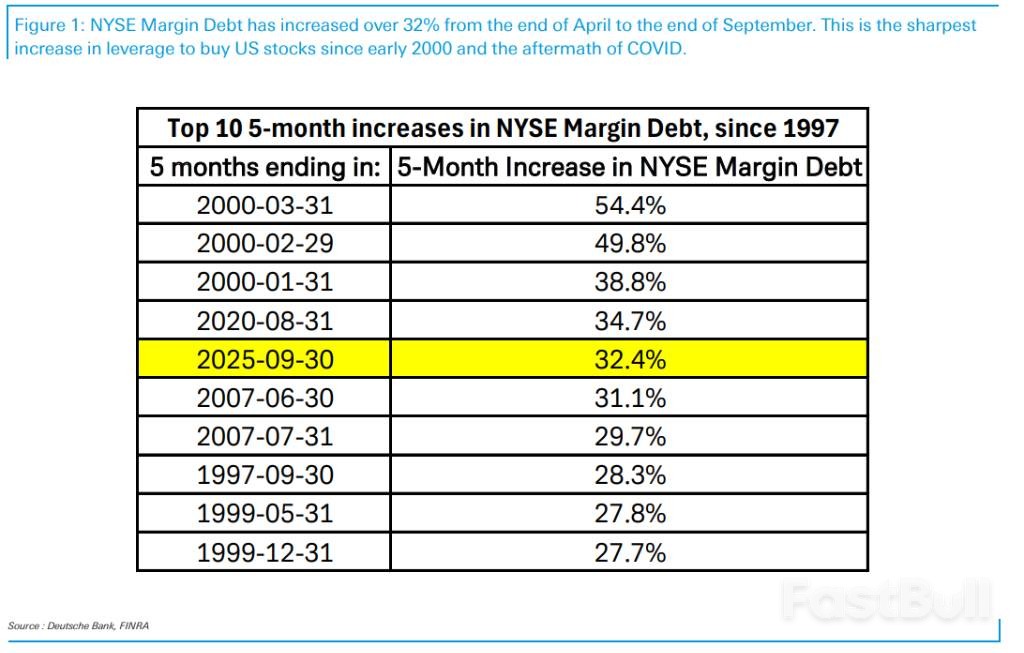 槓桿警報！美股這個「狂熱指標」已經超過了1999年和2007年_1