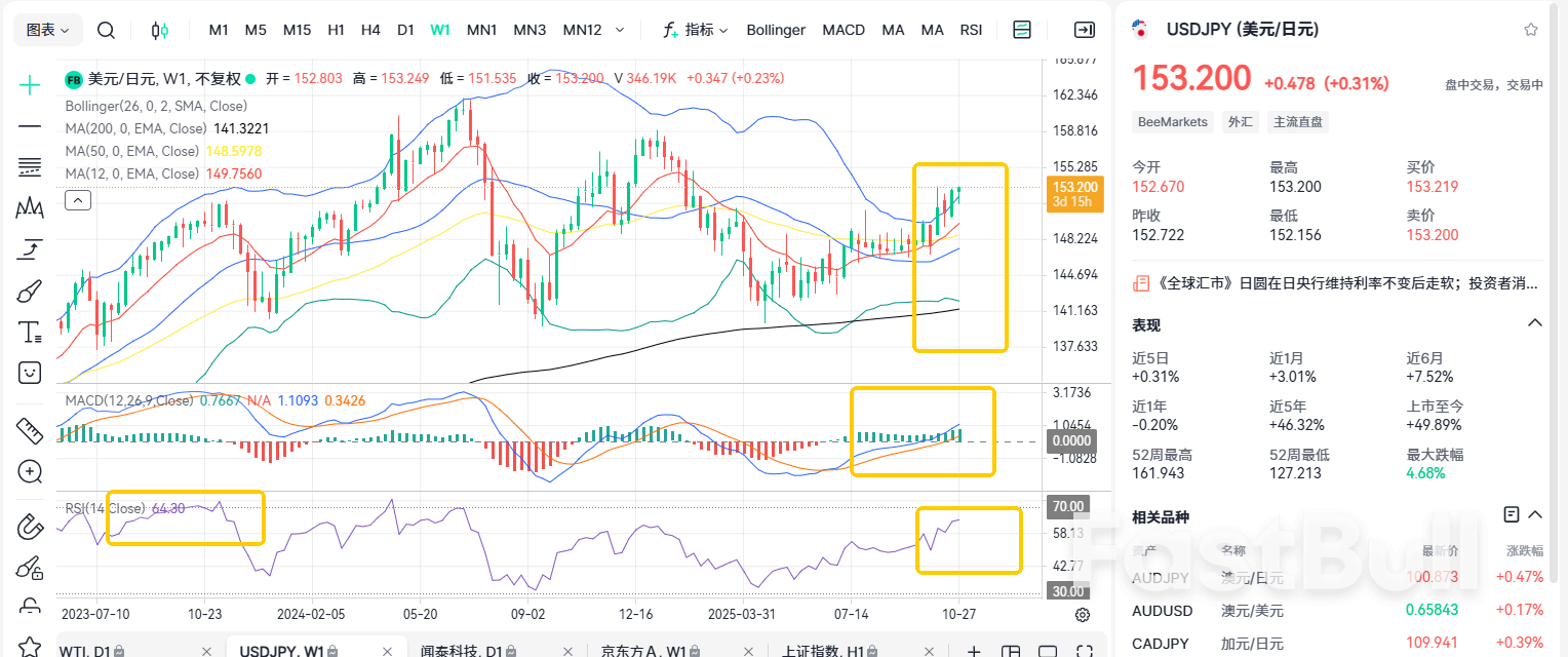 금리는 보합세를 유지했습니다! USDJPY가 160까지 급등할까요?_2