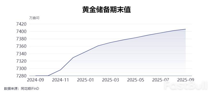 创2015年12月以来最高!9月末外汇储备达33387亿美元,官方黄金储备连续11个月增加_2 创2015年12月以来最高!9月末外汇储备达33387亿美元,官方黄金储备连续11个月增加_2