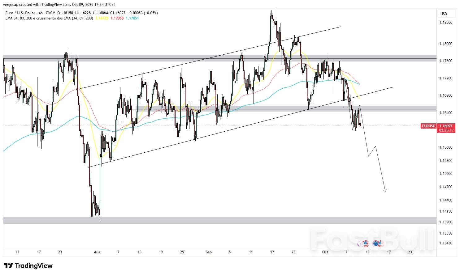 EUR/USD 약세 지속, Fed-ECB 전망 엇갈려 달러 강세 유지_1