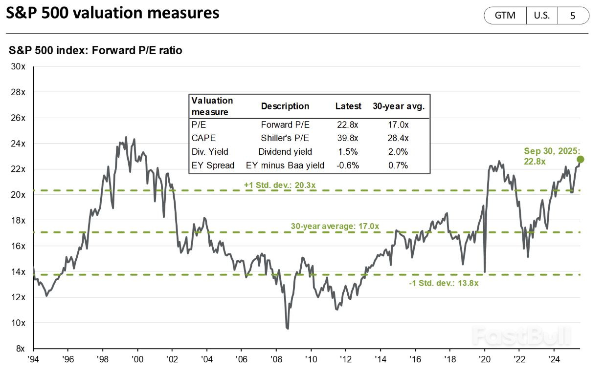 สัญญาณของแรงกดดันต่อการประเมินมูลค่า_1