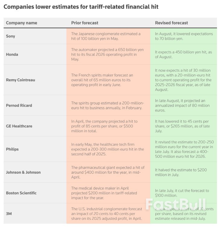 Global Companies hit by More Than $35 Billion in US Tariffs, but Outlook Stabilizing_1