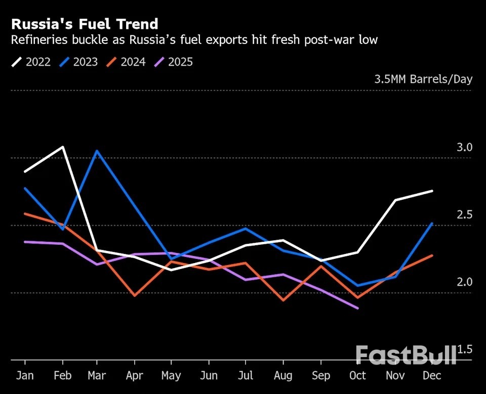 Oil Falls as Potential Trump-Putin Meeting Reduces Supply Fears_1 Oil Falls as Potential Trump-Putin Meeting Reduces Supply Fears_1