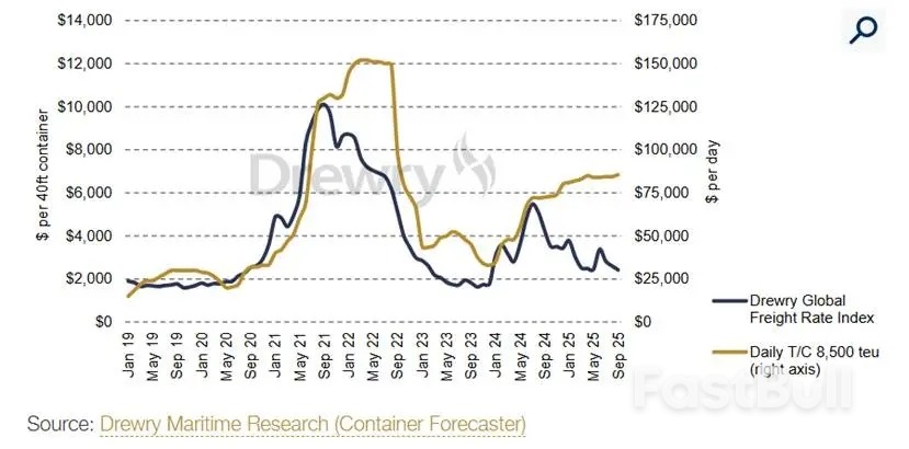 箱船租赁市场高位回调在即，5年繁荣周期或迎拐点_1
