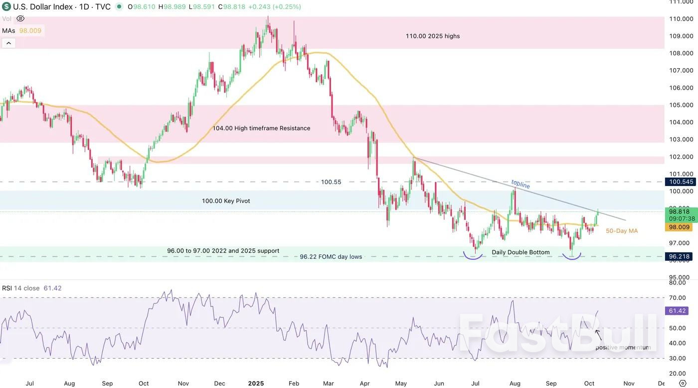 Who said that the USD and Gold can't rally together?_1