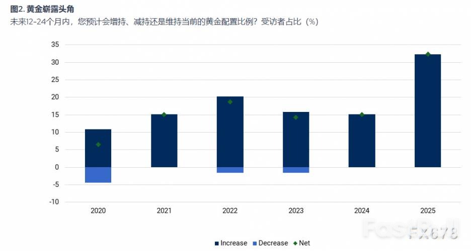 困在“美元蜘蛛网”里无法脱身？全球央行正发动一场黄金革命_2