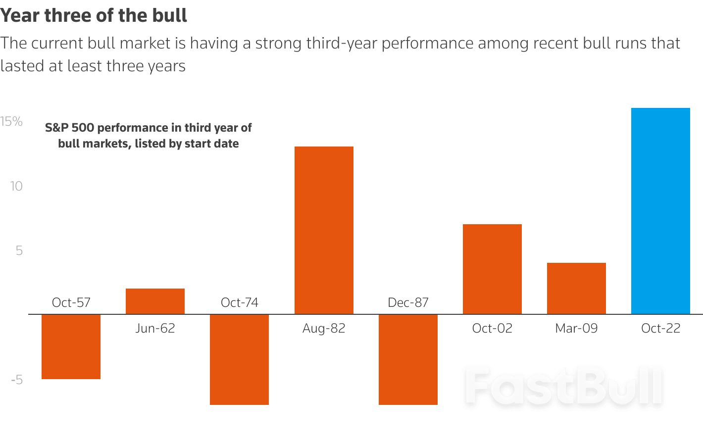 Wall Street's bull market nears three years old; history shows it may still have life_3