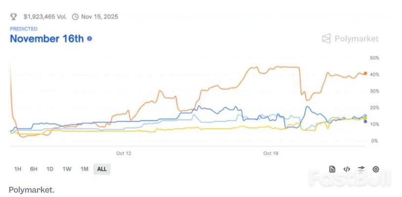 黄金牛市叙事再强化!这次美国政府停摆大概率乃史上最久,市场押注关门到11月中旬_1 黄金牛市叙事再强化!这次美国政府停摆大概率乃史上最久,市场押注关门到11月中旬_1