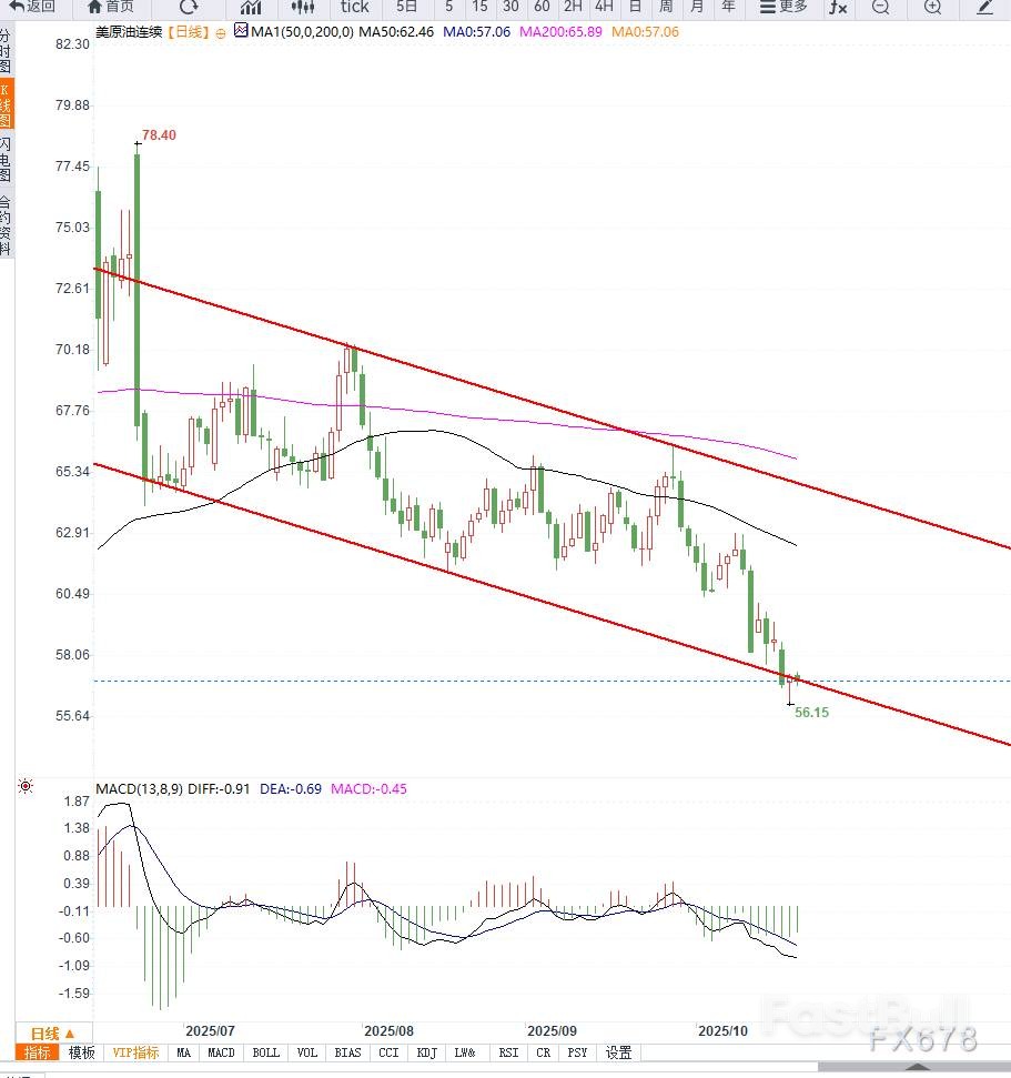 原油交易提醒：贸易担忧情绪缓和支撑油价小幅反弹，但不改中期下行趋势_2