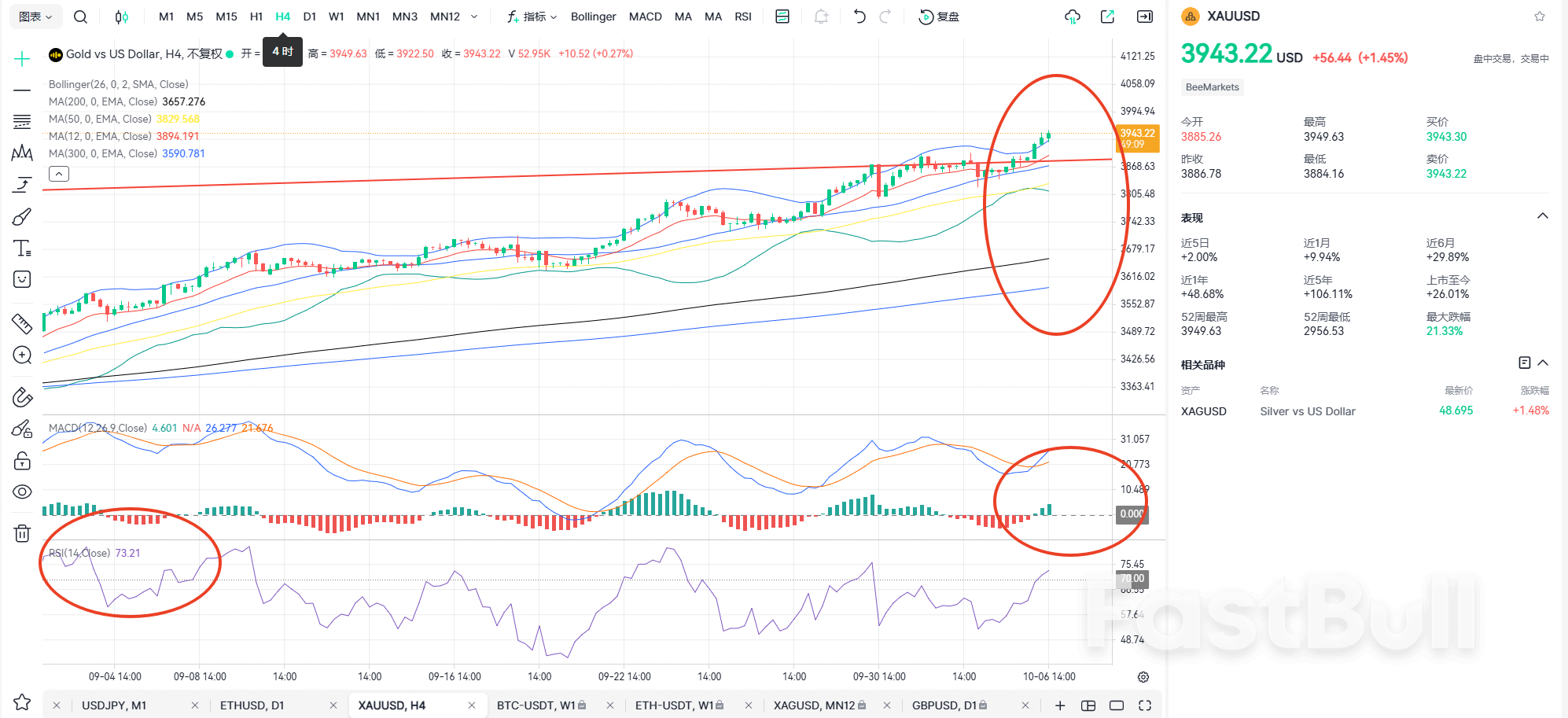 劍指5000！黃金一路向北？ - FastBull