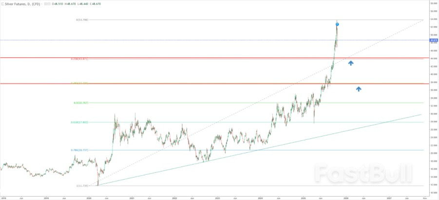 Silver Pullback Tests Bulls’ Nerves, but Structural Shortages Remain Intact_2