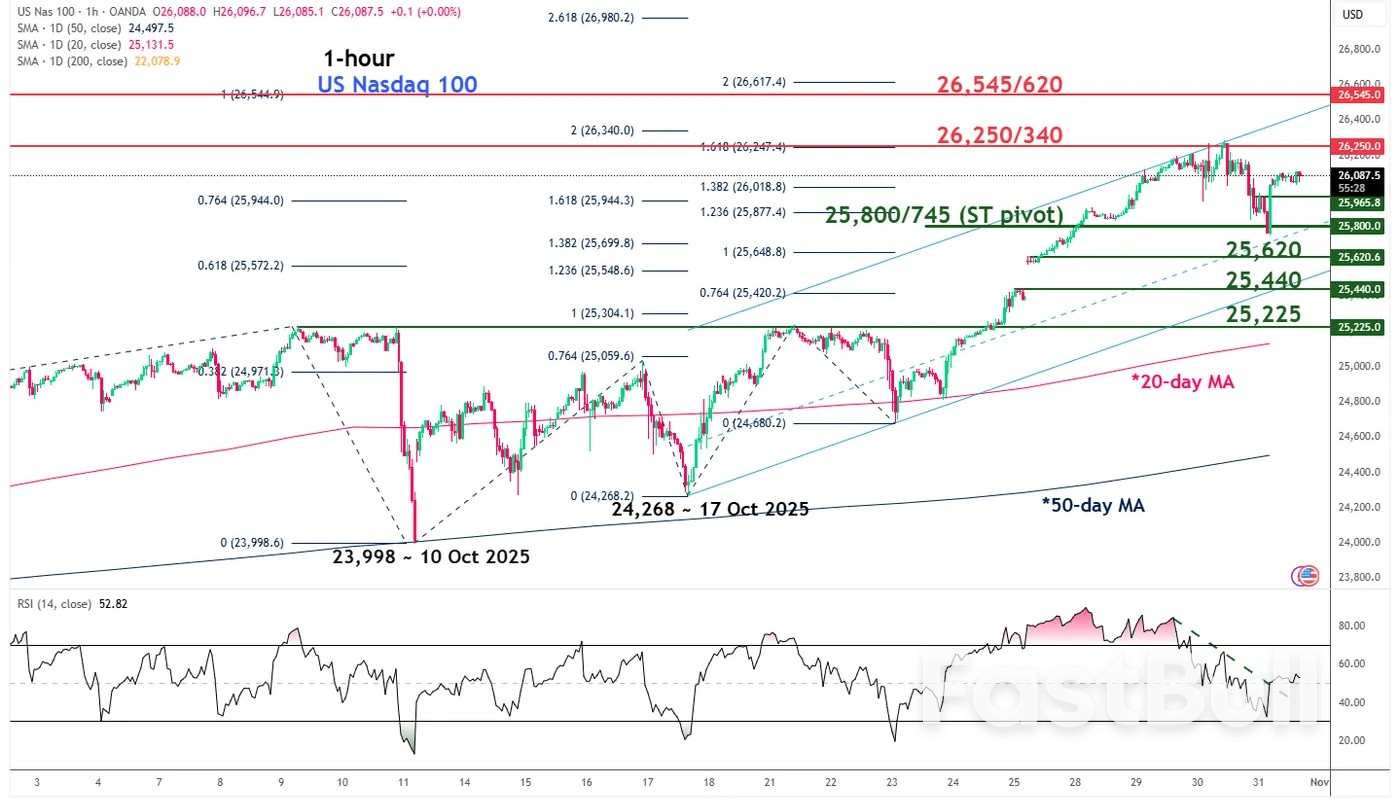 Nasdaq 100: Short-term bullish trend remains intact despite a less dovish Powell_2
