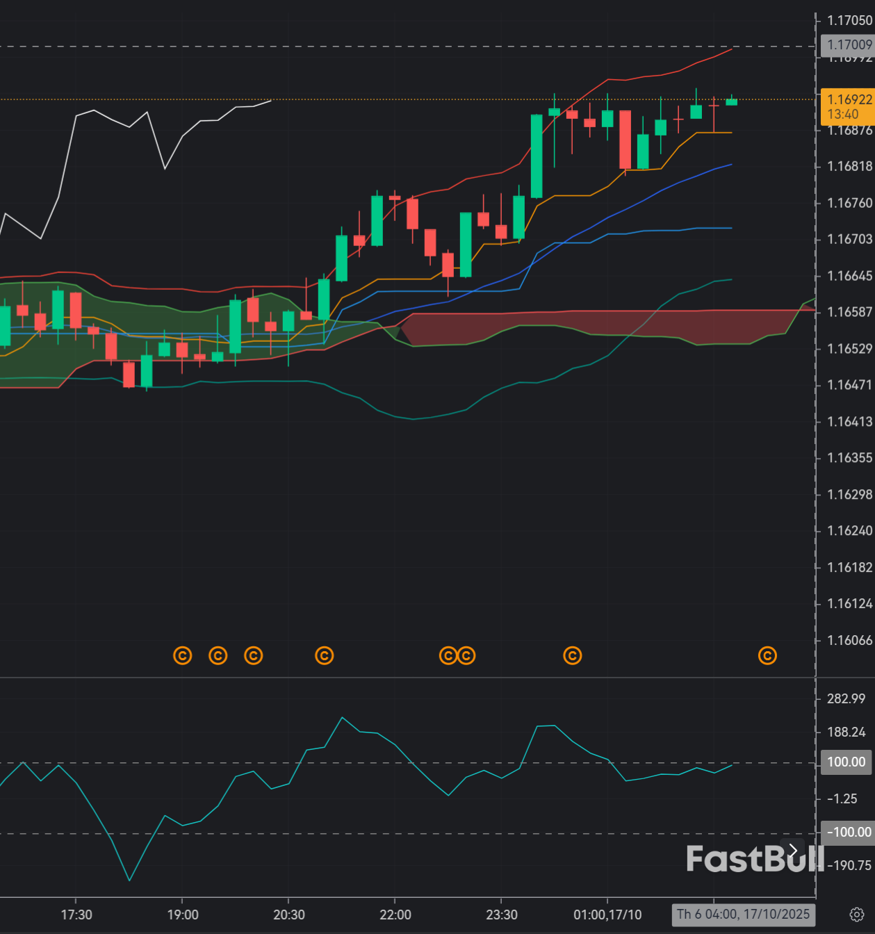 EUR/USD extends into the 1.1680s as the dollar eases_1