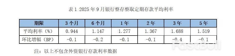 存款利率又双叒下滑!9月份5年期已跌至1.519%_1 存款利率又双叒下滑!9月份5年期已跌至1.519%_1