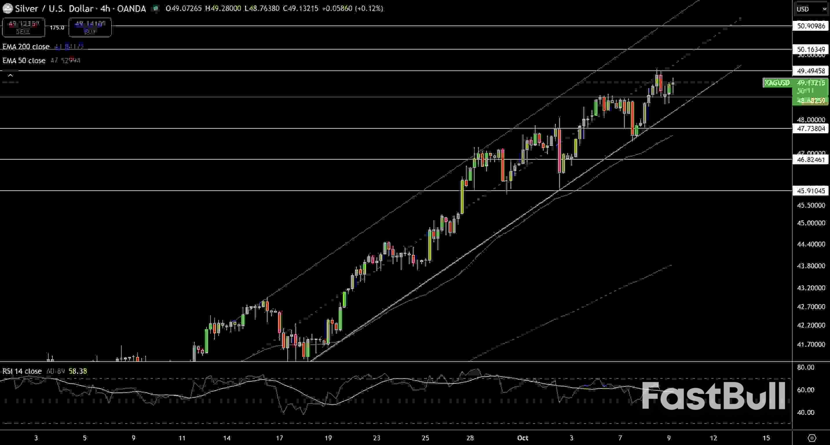 Gold (XAUUSD) & Silver Price Forecast: $4,100 Gold and $50 Silver in Sight as Fed Turns Dovish_2