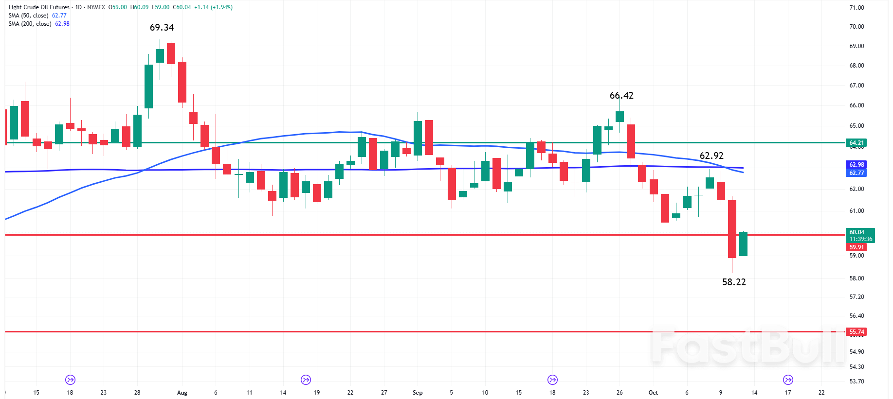 Oil News: Crude Oil Stuck Below Death Cross—Is $55.74 the Next Target?_1