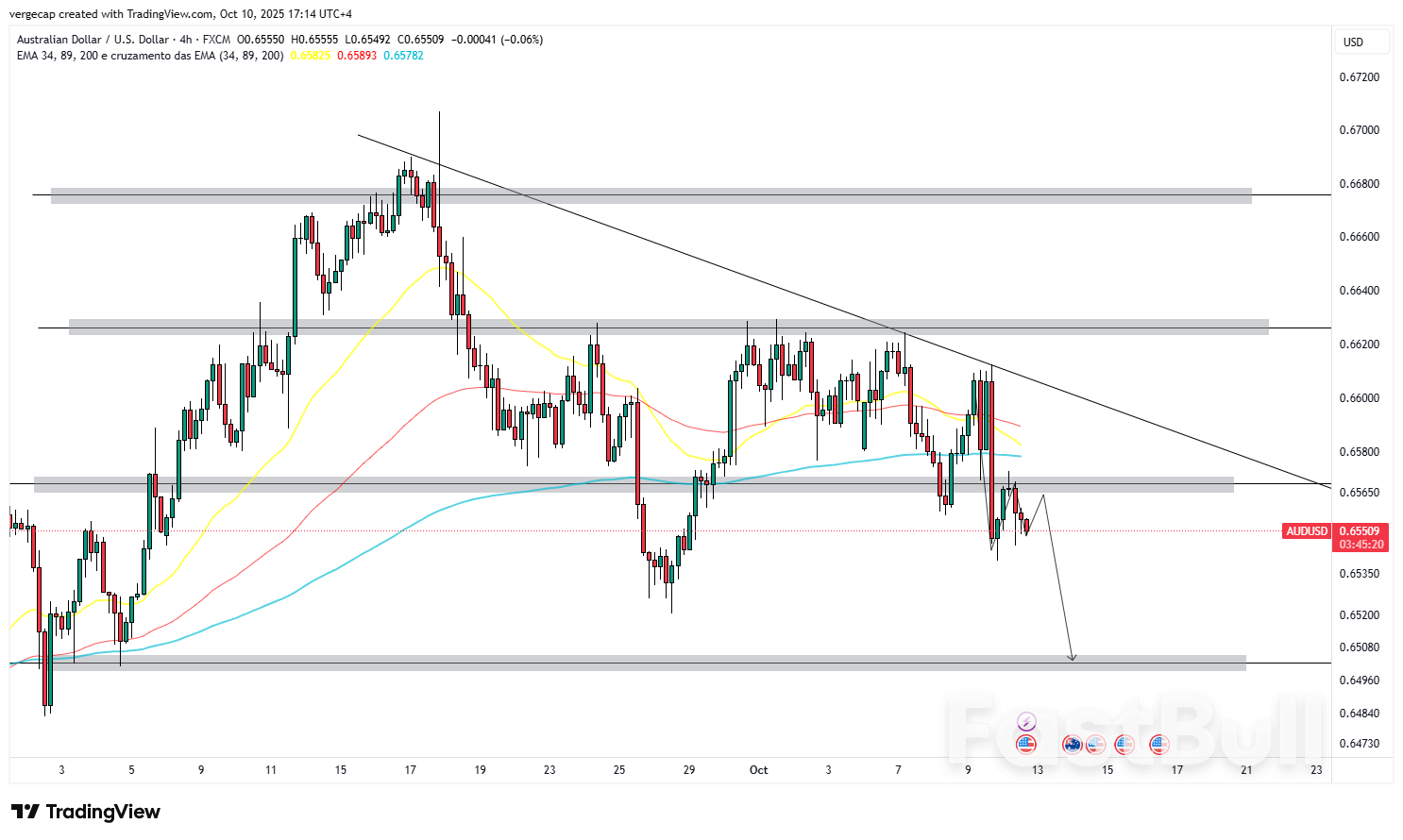 AUD/USD, 미국 경기 심리 데이터와 RBA 회의록 발표를 앞두고 하락세
