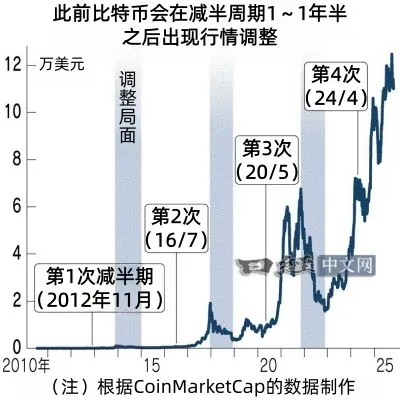 比特币“减半后必跌”规律失效了？_1