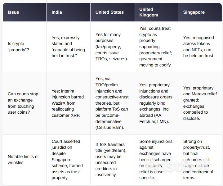 Landmark Ruling in India Treats XRP as Property, not Speculation_1