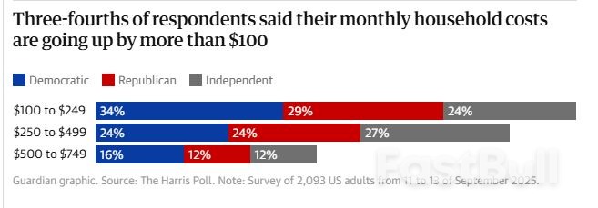 75% of Americans Report Soaring Prices as Trump Claims Inflation ‘Over’_1