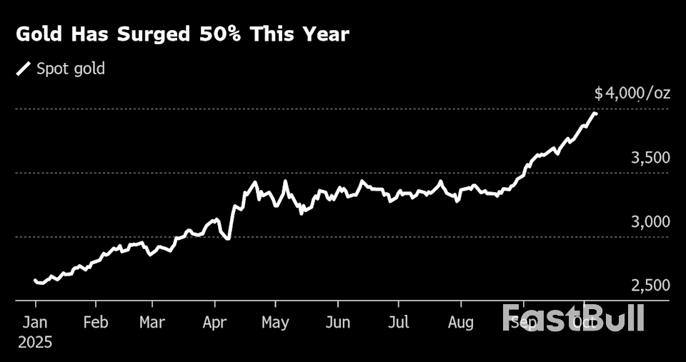ราคาทองคำทรงตัวใกล้ 4,000 ดอลลาร์ ขณะที่นักลงทุนกังวลการปิดทำการของสหรัฐฯ และฝรั่งเศส_1