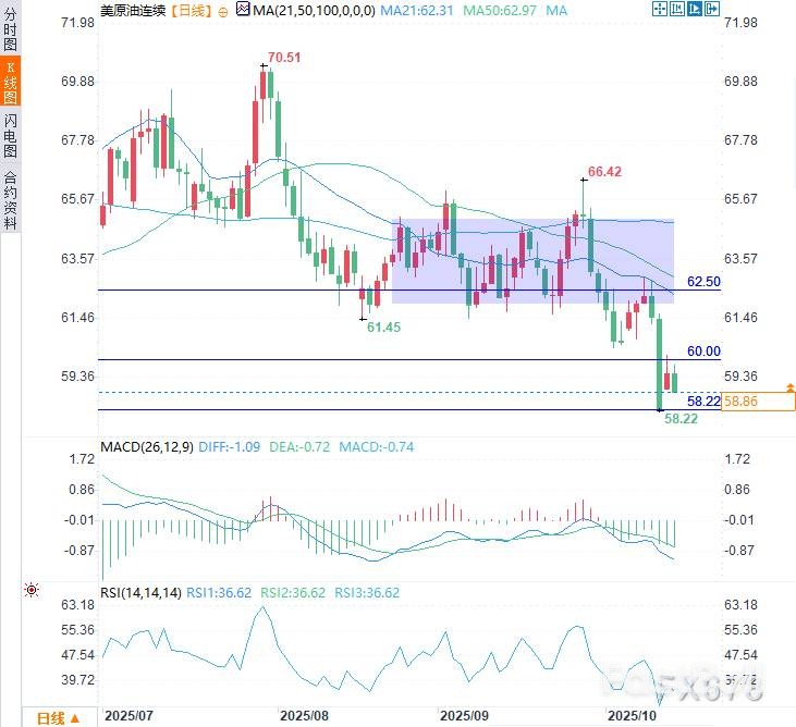 油價三重利空壓頂！加薩停火+OPEC增產，技術面遇「天花板」_1