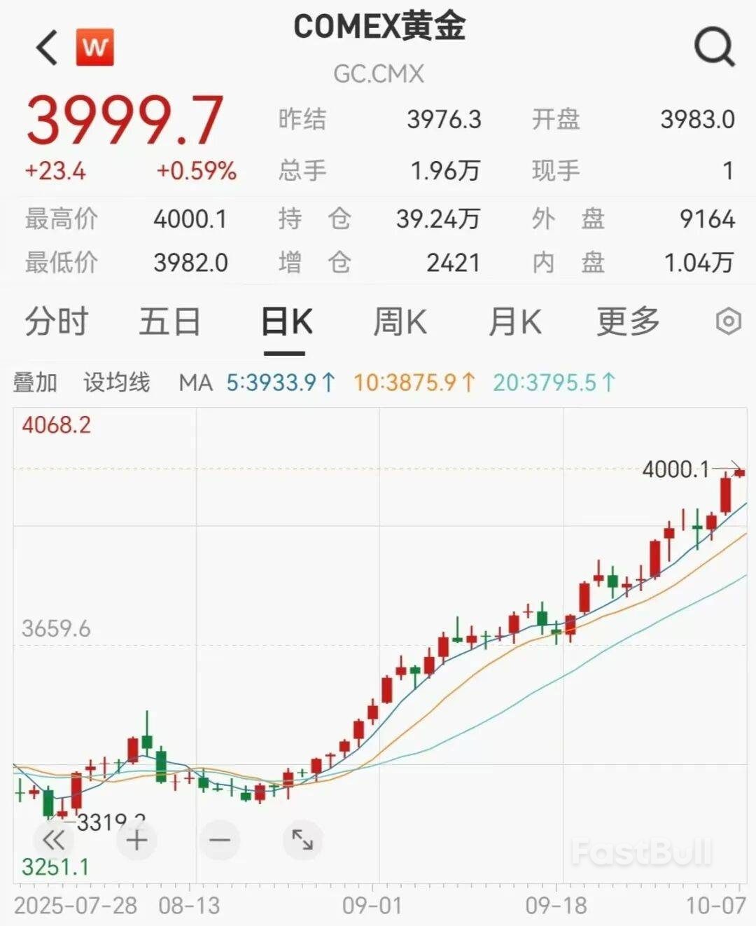 全球“货币贬值交易”，期金抢先突破4000美元大关！_1