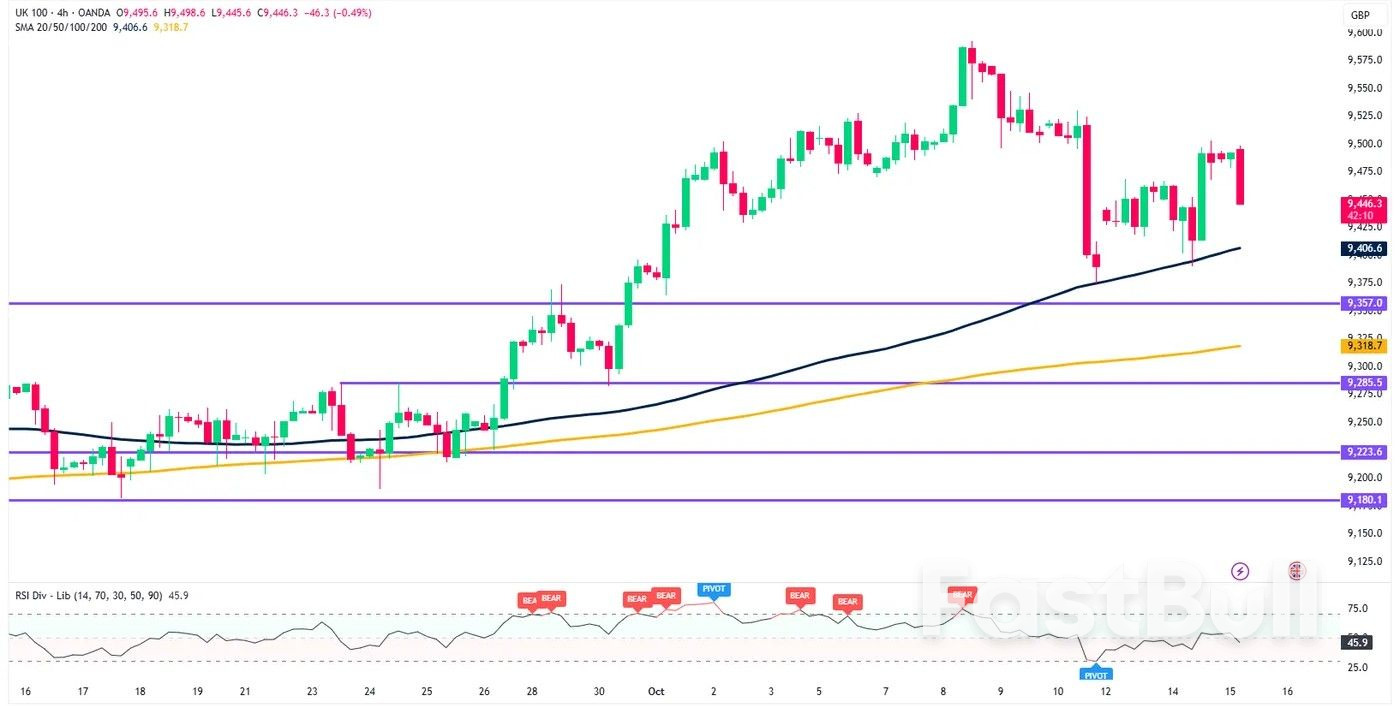 Markets Today: China CPI Struggles, Gold Breached $4200/oz & FTSE 100 Retreats. US Earnings & Central Bank Speakers Ahead_3 Markets Today: China CPI Struggles, Gold Breached $4200/oz & FTSE 100 Retreats. US Earnings & Central Bank Speakers Ahead_3