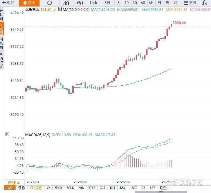 美国政府停摆与地缘风险推高避险需求，黄金逼近4000美元关口_1
