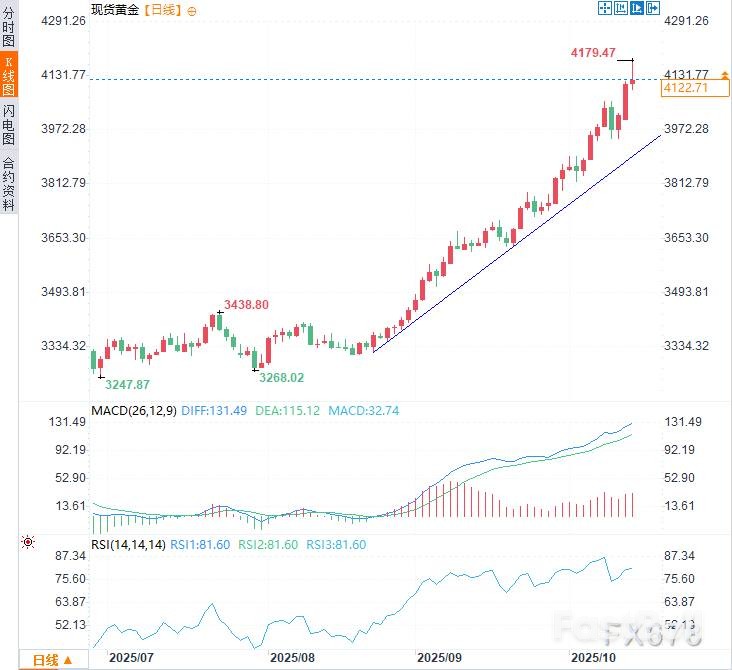 黃金急跌警報！歷史新高後狂瀉60美元，超買回檔只是開始？ _1