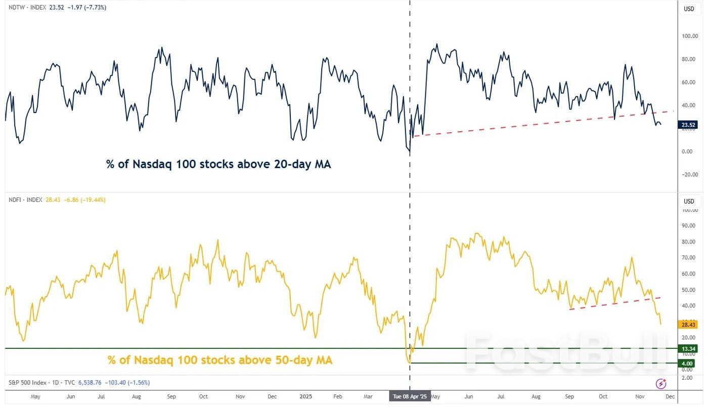 Nasdaq 100: การเทขาย 8% ส่งผลเสียต่อแนวโน้มขาขึ้นระยะกลาง แนวโน้มขาลงที่อาจเกิดขึ้นหลายสัปดาห์ข้างหน้า_3