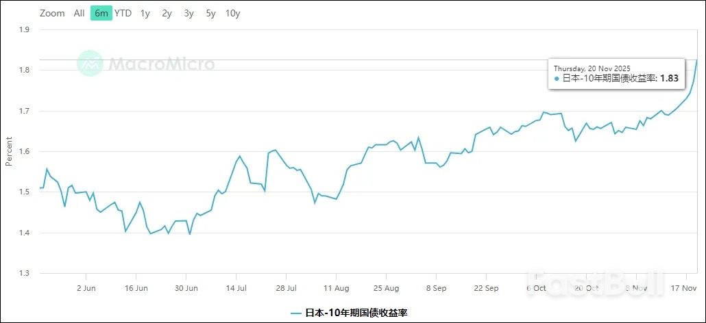 股债汇遭三杀，“高市可能步特拉斯后尘”_3