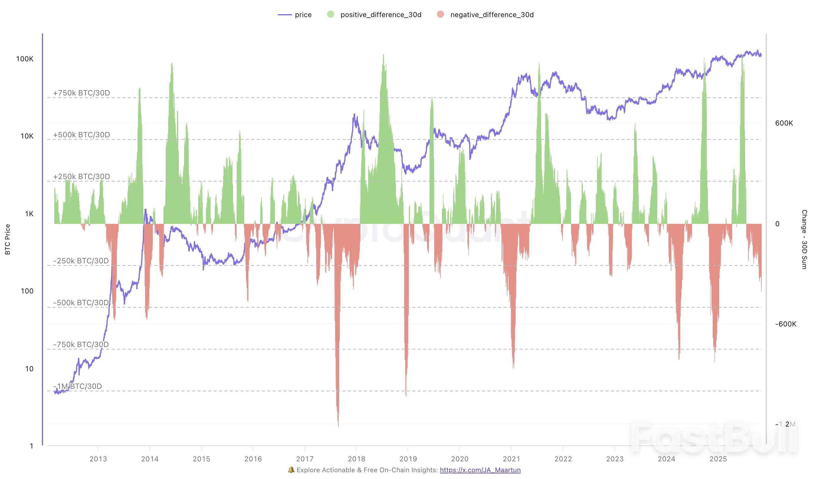 比特币大跌资金退潮，牛市结束了吗？_1