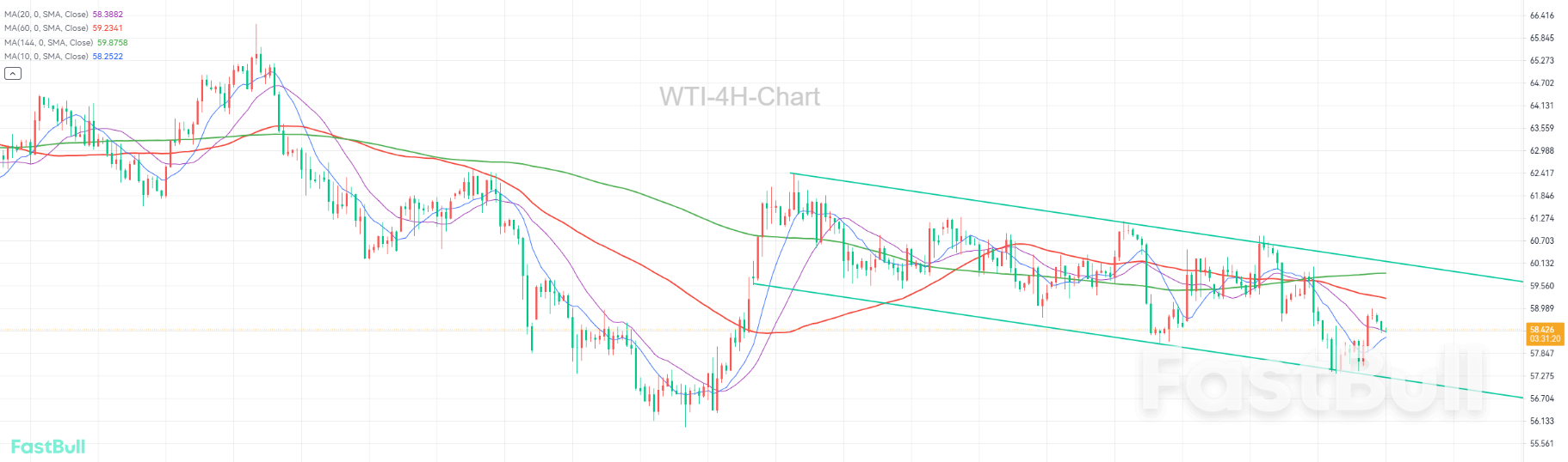 Bearish Bias Intact, Will $56.00 Hold?_1