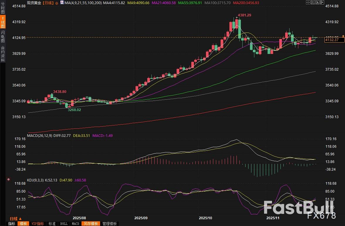 美联储降息预期攀升，黄金牛市来了？_1