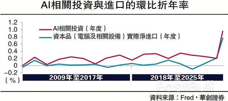 AI對美國經濟貢獻有多少？ _1