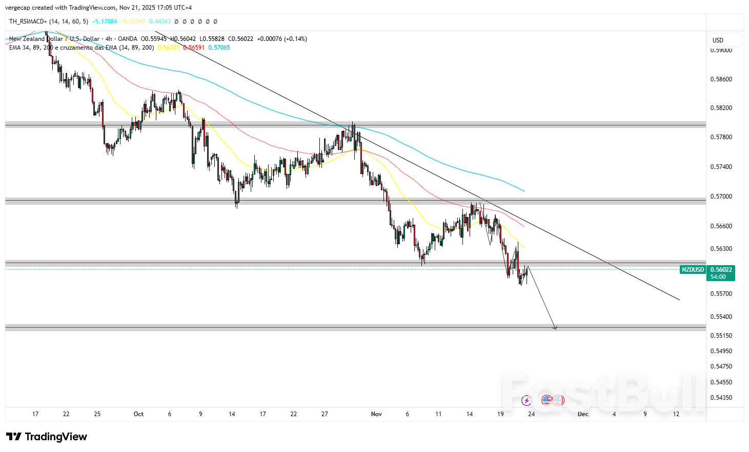 RBNZ와 Fed의 정책 차이가 금리 결정을 앞두고 확대되면서 NZD가 7개월 만에 최저치로 하락_1