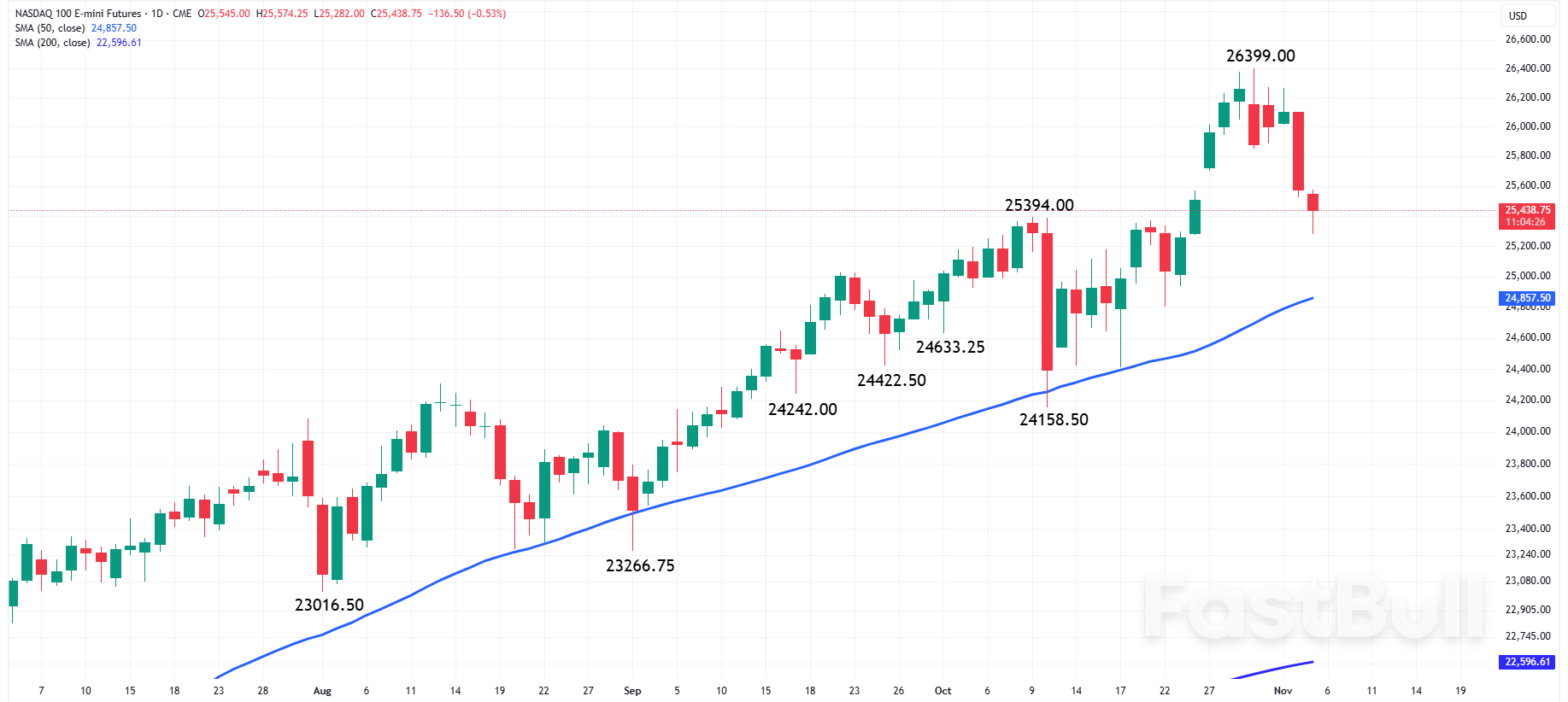 Nasdaq 100: Super Micro Computer Miss Drags Tech Stocks Lower in Pre-Market Today_1