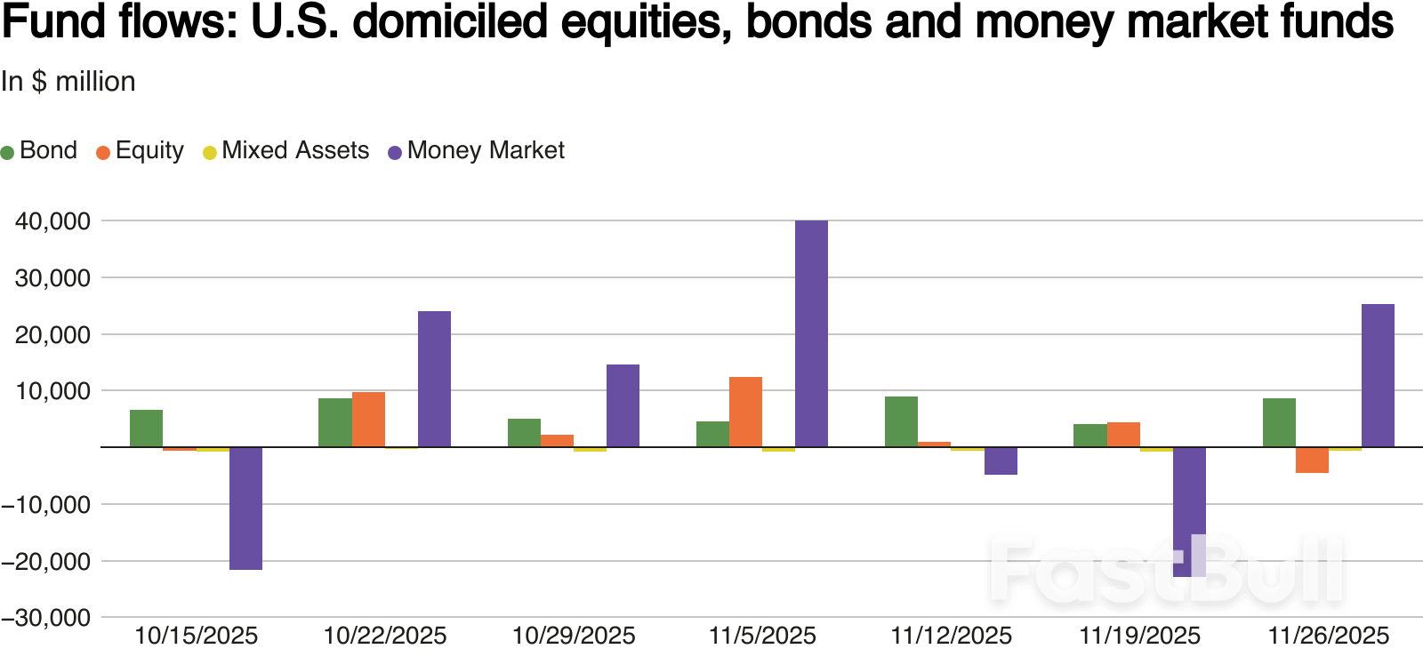 กองทุนหุ้นสหรัฐฯ พบเงินไหลออกรายสัปดาห์เป็นครั้งแรกในรอบ 6 สัปดาห์_1