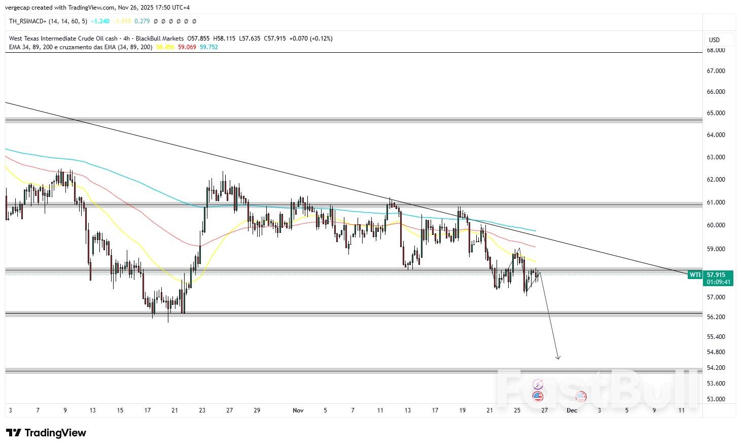WTI Crude Extends Losses as Ukraine Peace Talks Raise Supply Concerns_1