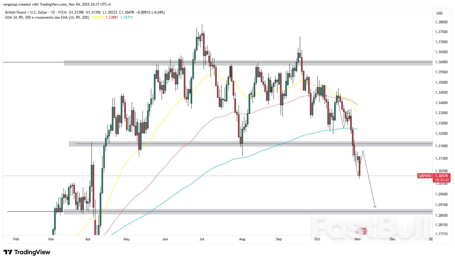 Poundsterling Merosot ke Titik Terendah dalam Tujuh Bulan Akibat Kegelisahan Fiskal dan Dolar yang Kuat Menekan Poundsterling Menjelang Keputusan BoE_1 Poundsterling Merosot ke Titik Terendah dalam Tujuh Bulan Akibat Kegelisahan Fiskal dan Dolar yang Kuat Menekan Poundsterling Menjelang Keputusan BoE_1