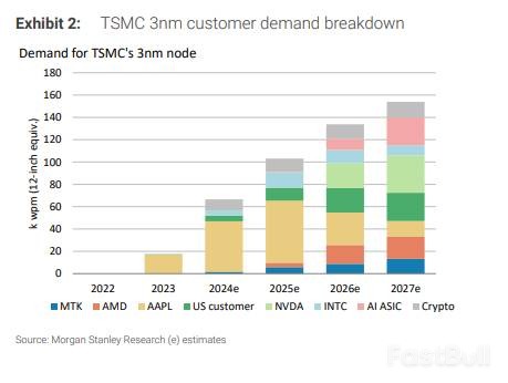 黄仁勋要产能，台积电或紧急扩产上调资本支出_2