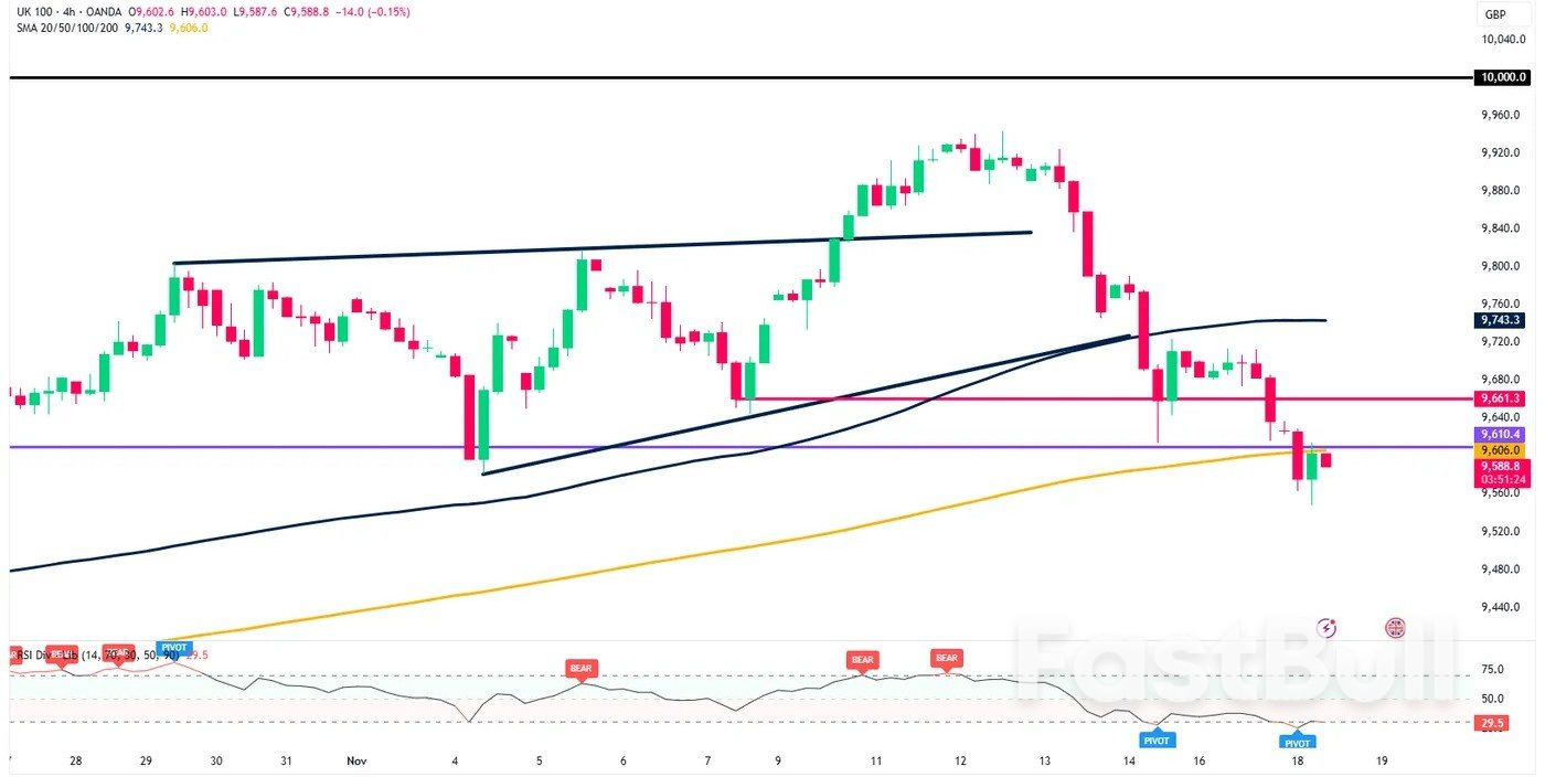 Рынки сегодня: биткоин опустился ниже $90 000, иена готовится к восстановлению, золото достигло недельного минимума, рынки готовятся к публикации данных из США_3