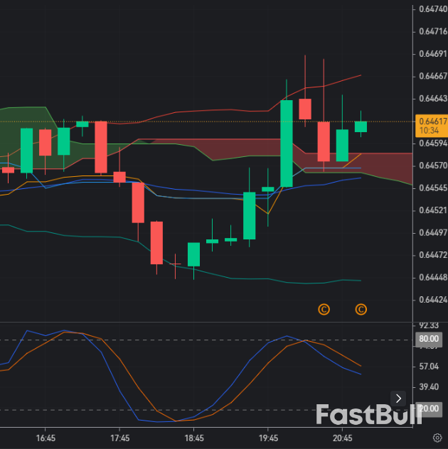 AUD/USD slips toward 0.6450_1 AUD/USD slips toward 0.6450_1