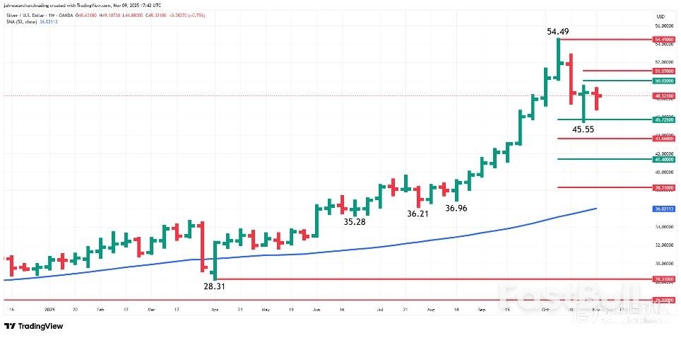 白银预测：万众瞩目50.02-51.07美元区间，静待突破契机或趋势反转_2