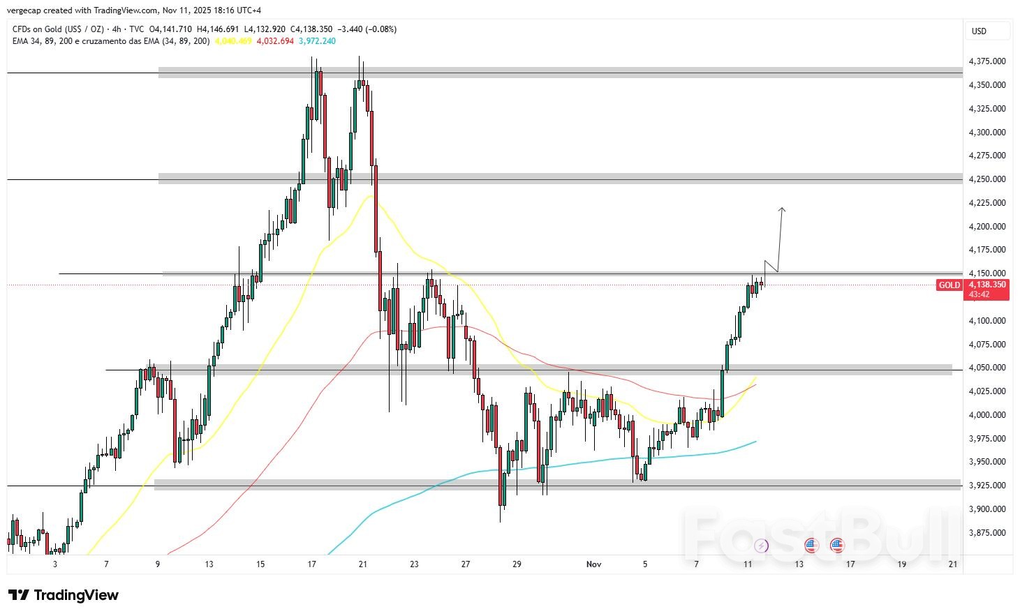 XAU/USD เล็งทะลุ $4,155 ขณะที่ฝ่ายขาขึ้นยังคงควบคุมอยู่_1