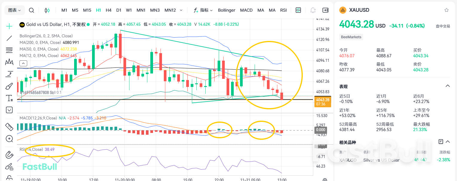 PMI 데이터 발표 임박: 금이 4,000달러 수준을 방어할 수 있을까?_1