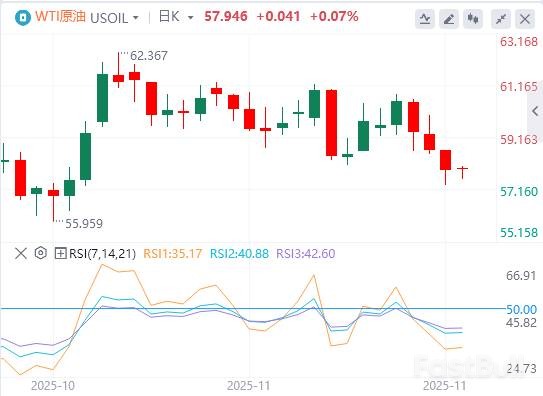 油价区间运行难破，俄乌和谈成破局关键_1